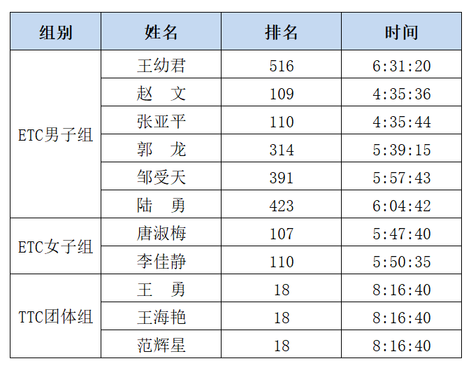 “团结拼搏，坚忍不拔”握奇工会登山俱乐部在国际越野赛事中取得优异成绩