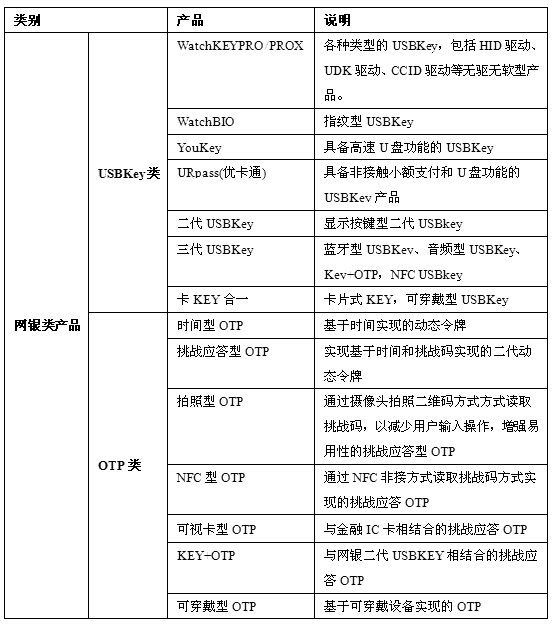 网银序列产品