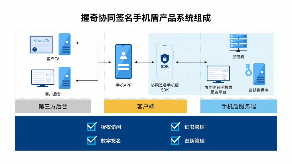 握奇協同簽名手機盾產品亮相2023北京密碼新技術論壇，助力數字時代 融“密”共生