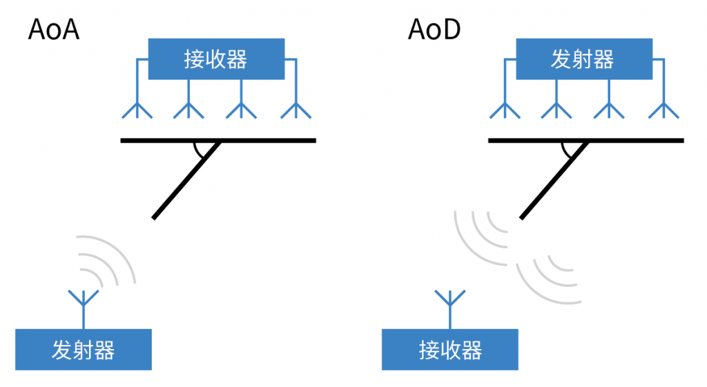 蓝牙定位技术：汽车数字钥匙的智能化进阶之路
